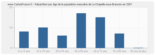 Répartition par âge de la population masculine de La Chapelle-sous-Brancion en 2007